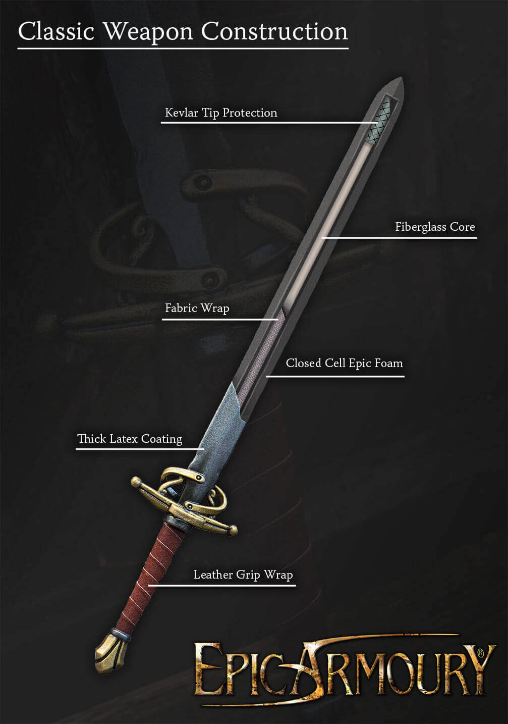 Diagram of classic weapon construction highlighting materials like Kevlar, fiberglass core, and latex coating.