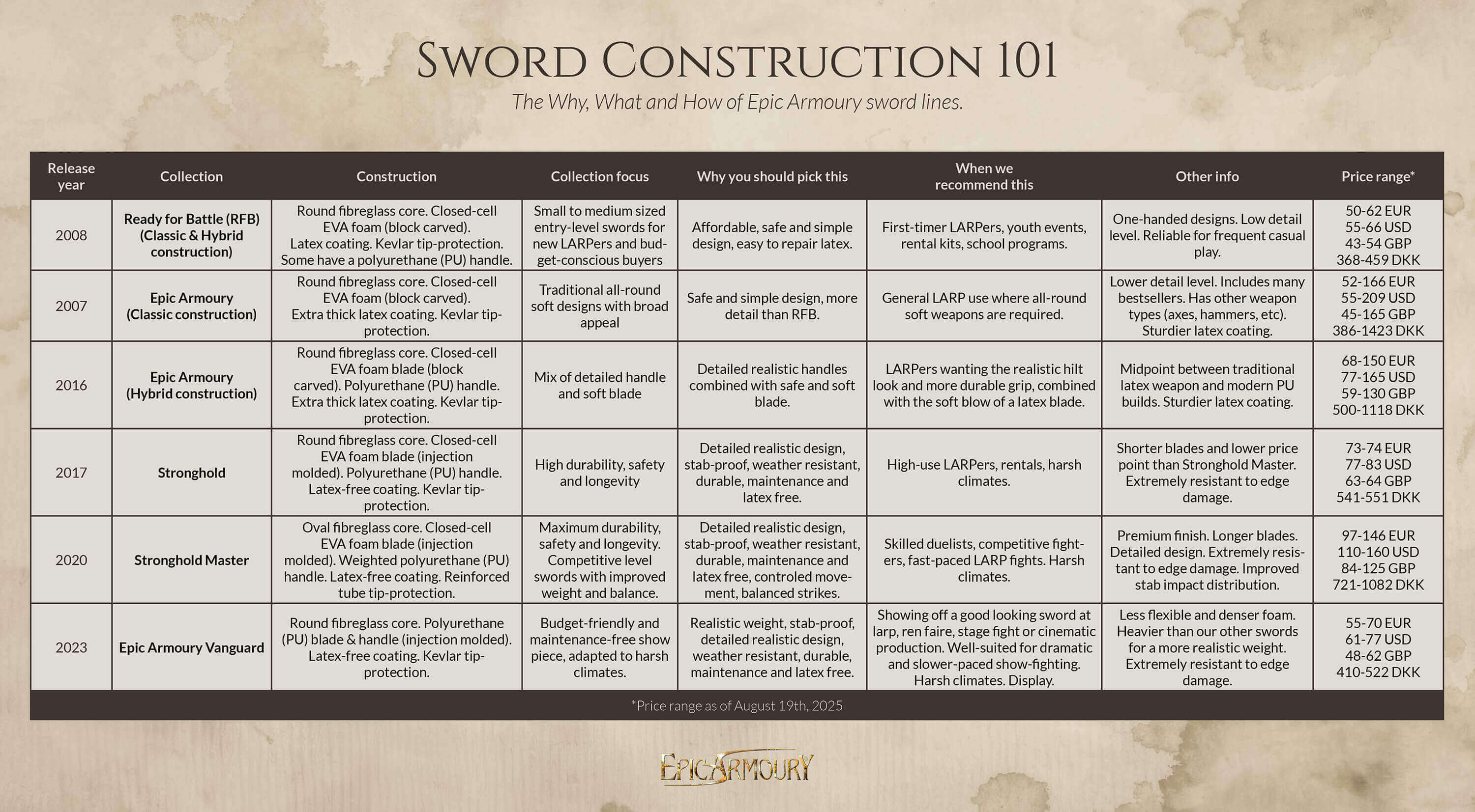 Infographic detailing sword construction techniques, collections, release years, and pricing for Epic Armory.