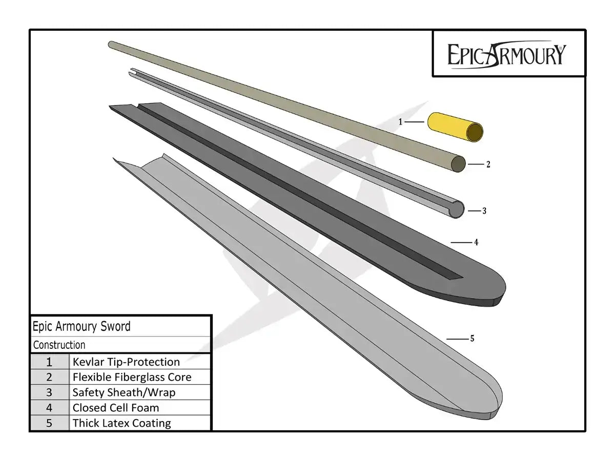 Diagram illustrating components of the Epic Armoury sword, highlighting construction features and materials used.