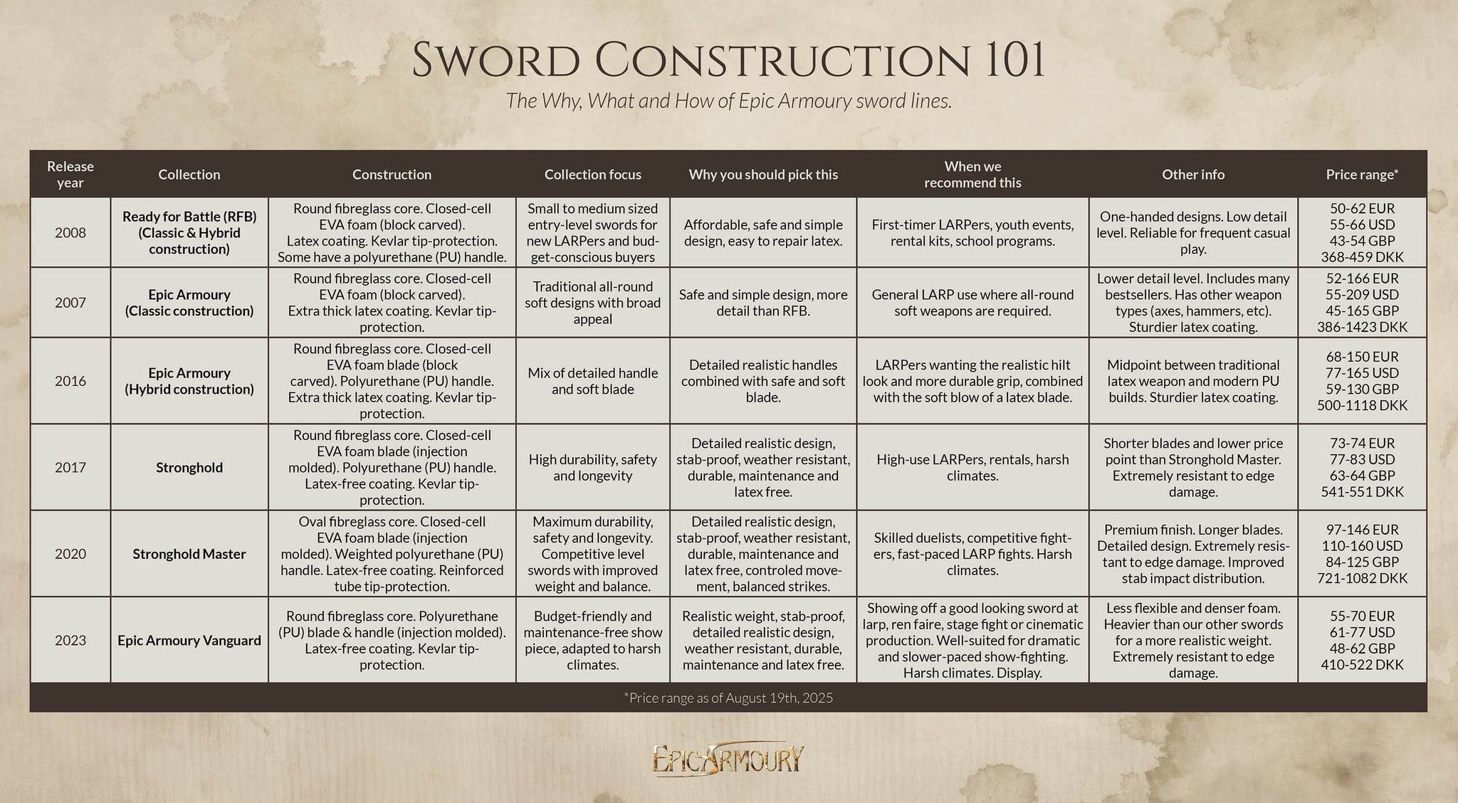 Epix Armoury Sword Construction Explanation